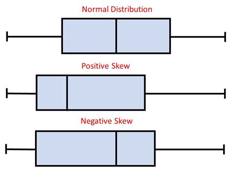 box plots for normal distribution|positively skewed box plots.